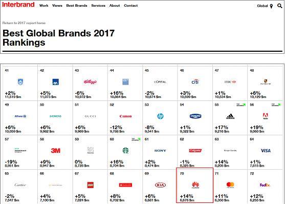 The ranking of the 100 Best Global Brands