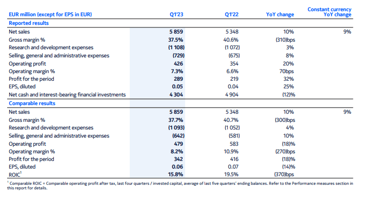 Nokia earnings report Q4 2023: Company to start share buybacks