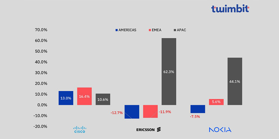 Twimbit Telecom Vendor Performance 