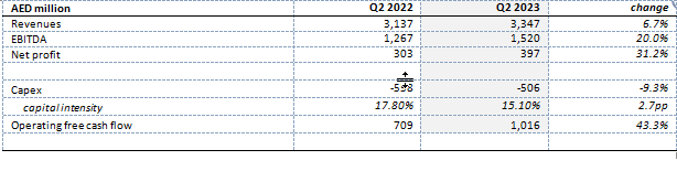 Financial Summary