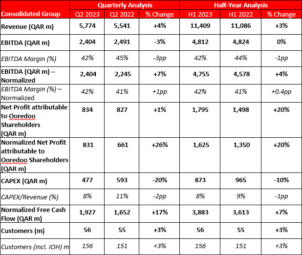 Ooredoo Quarter and Half-Year Analysis