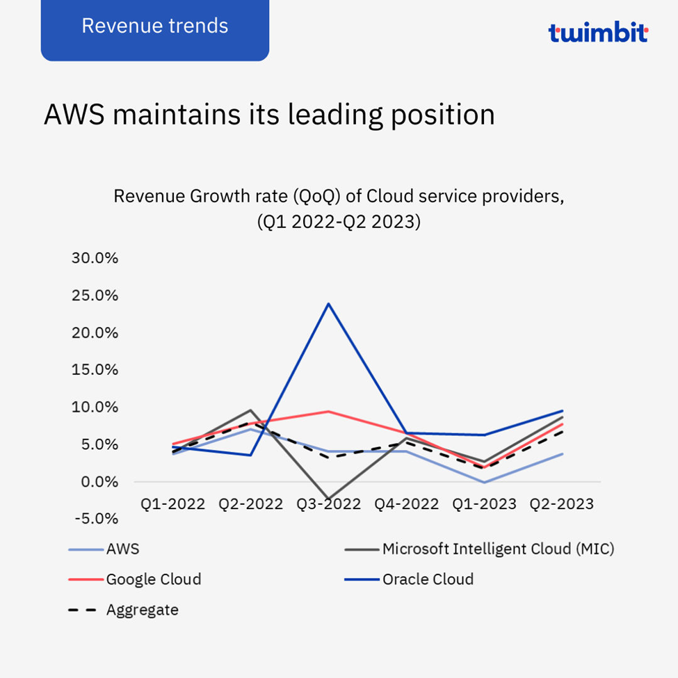 Revenue Growth Rate