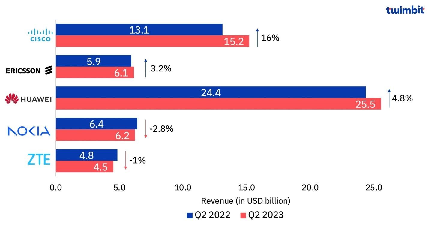 Revenue Trends, YoY Basis, Q2 2023