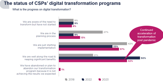 The Status of CSPs Digital Transformation Programs