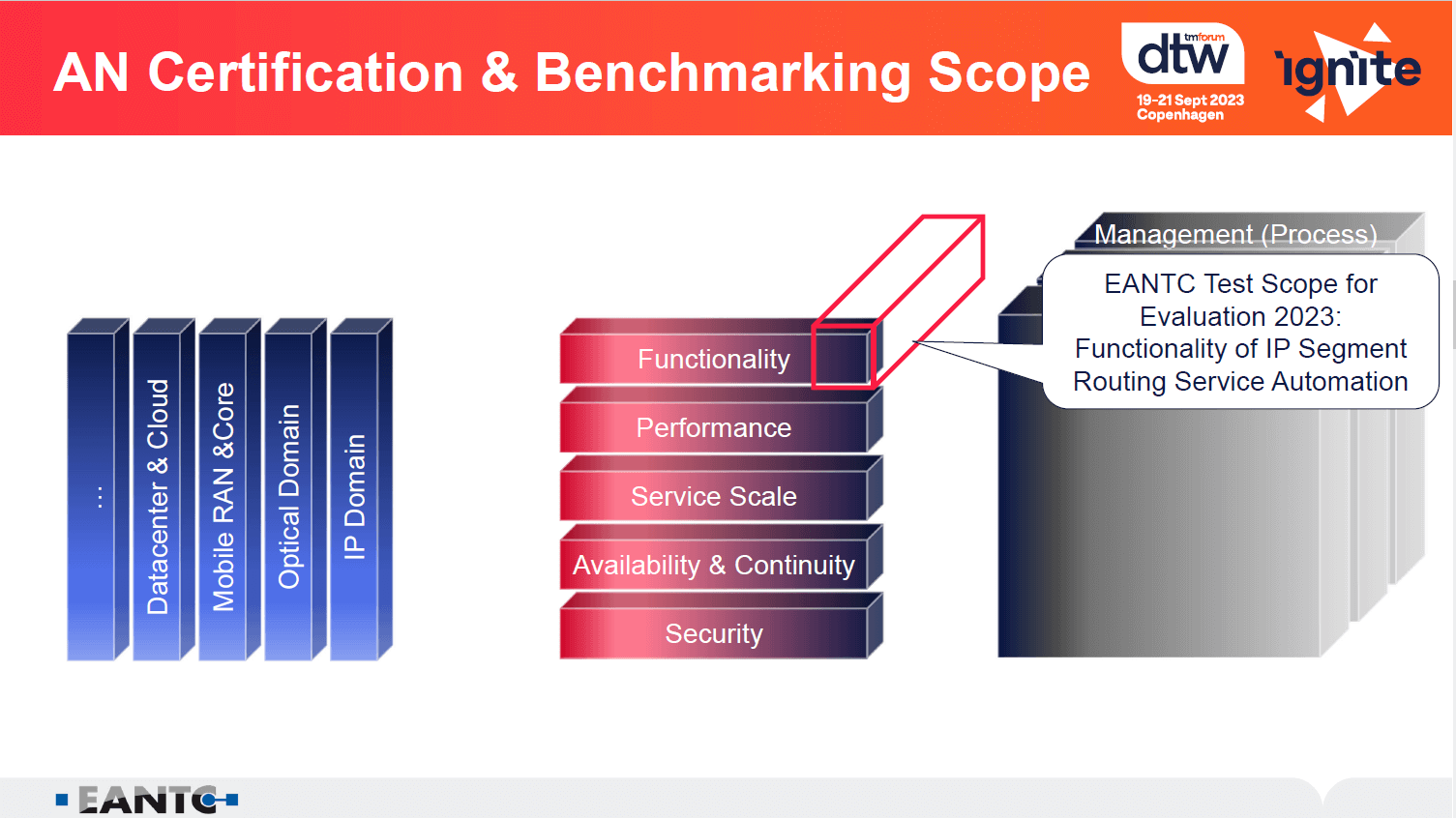 AN certification & benchmarking scope