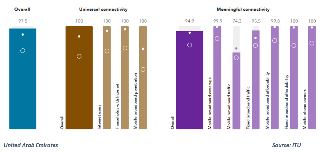 UAE, KSA Score High in ITU’s Development Index 2024 Review